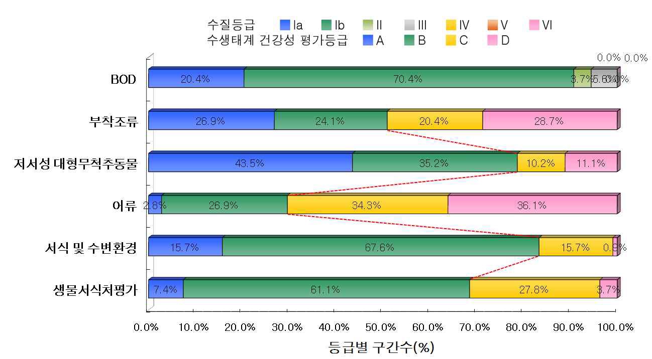 낙동강 수계의 수질 및 수생태계 건강성 등급 분포