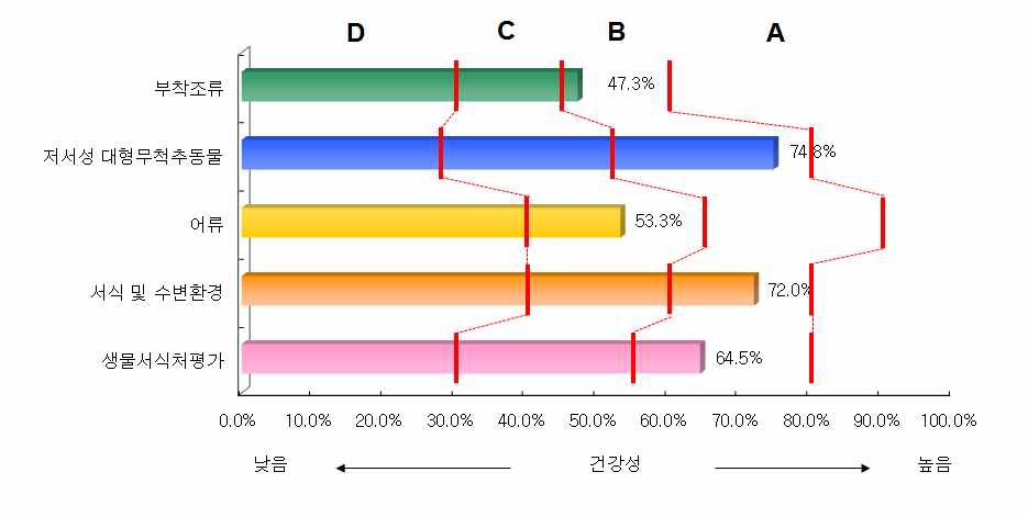 낙동강 수계 지류구간의 분야별 건강성 평가결과