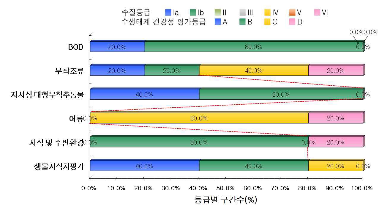 형산강 수계의 수질 및 수생태계 건강성 등급 분포