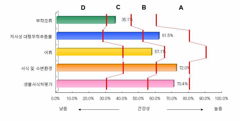 태화강 수계의 분야별 건강성 평가결과