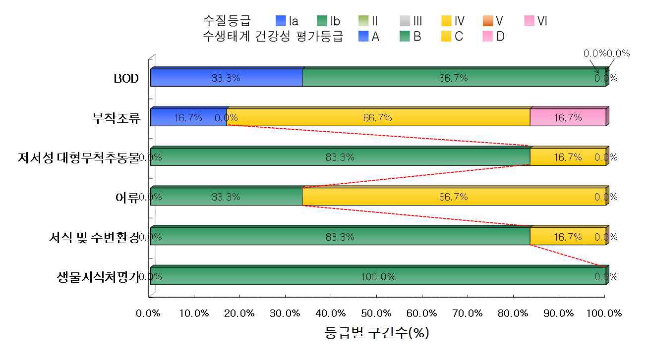 태화강 수계의 수질 및 수생태계 건강성 등급 분포