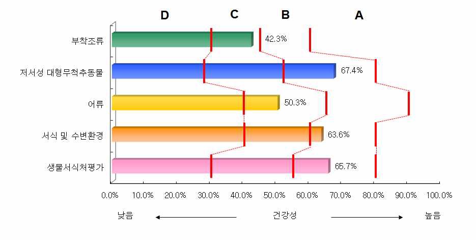 기타 수계의 분야별 건강성 평가결과