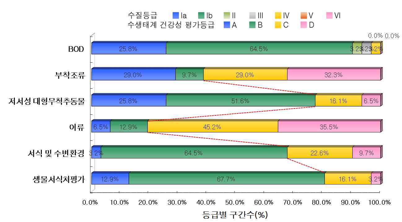 기타 수계의 수질 및 수생태계 건강성 등급 분포