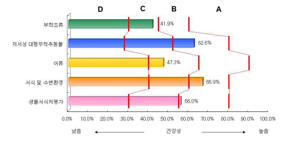 금강 대권역의 분야별 건강성 평가결과