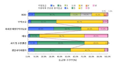 금강 대권역의 수질 및 수생태계 건강성 등급 분포