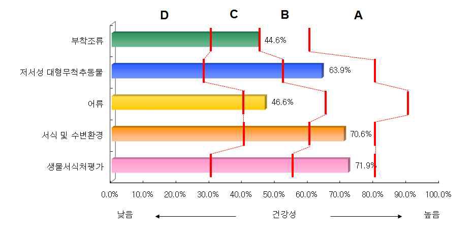 금강 대권역 본류구간의 분야별 건강성 평가결과