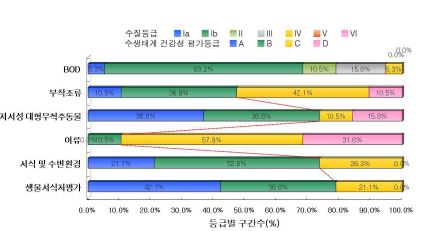 금강 대권역 본류구간의 수질 및 수생태계 건강성 등급 분포