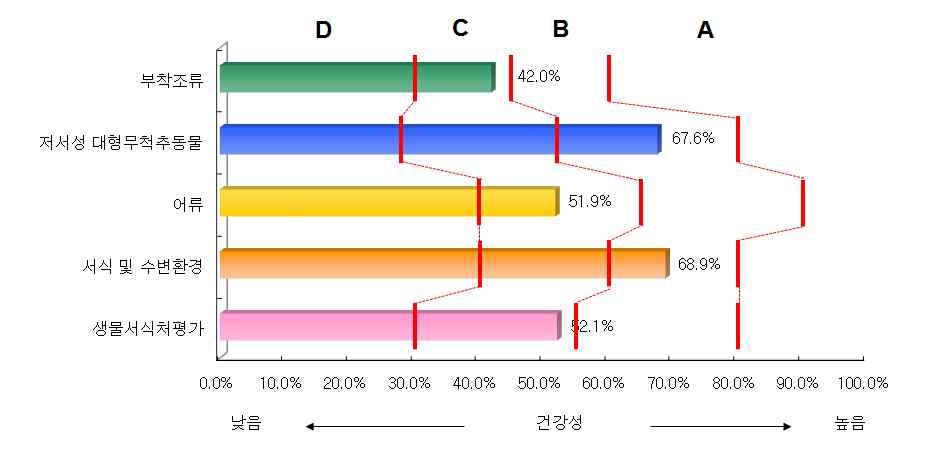 금강 대권역 지류구간의 분야별 건강성 평가결과