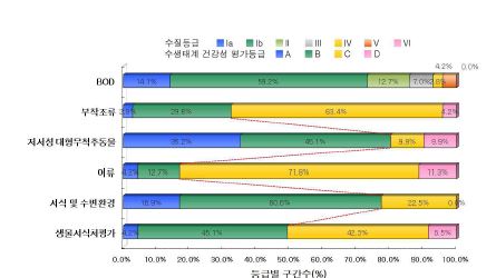 금강 대권역 지류구간의 수질 및 수생태계 건강성 등급 분포