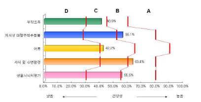 금강 대권역 기타하천의 분야별 건강성 평가결과