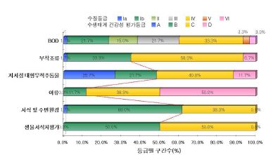 금강 대권역 기타하천의 수질 및 수생태계 건강성 등급 분포