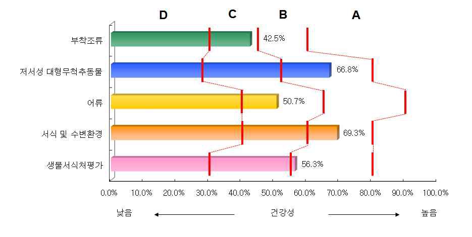 금강 수계의 분야별 건강성 평가결과