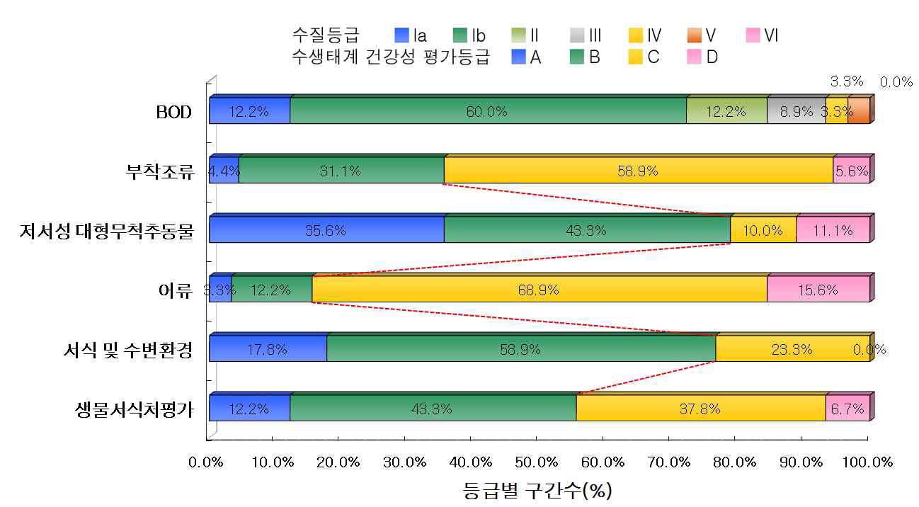 금강 수계의 수질 및 수생태계 건강성 등급 분포