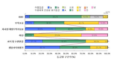 금강 대권역 본류구간의 수질 및 수생태계 건강성 등급 분포