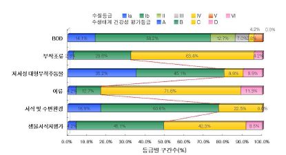 금강 지류의 수질 및 수생태계 건강성 등급 분포