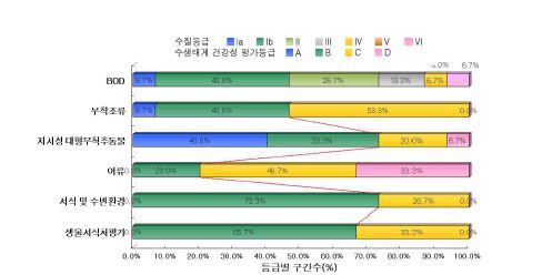 만경강 수계의 수질 및 수생태계 건강성 등급 분포