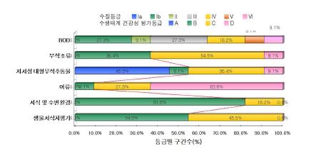 동진강 수계의 수질 및 수생태계 건강성 등급 분포