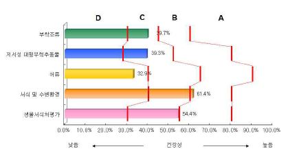 삽교천 수계의 분야별 건강성 평가결과