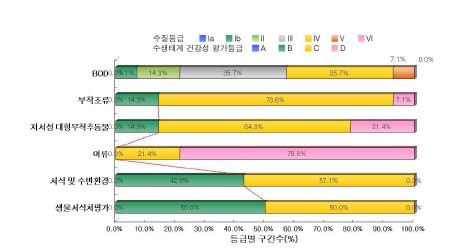 삽교천 수계의 수질 및 수생태계 건강성 등급 분포