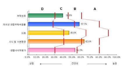 기타 수계의 분야별 건강성 평가결과