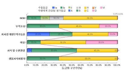 기타 수계의 수질 및 수생태계 건강성 등급 분포