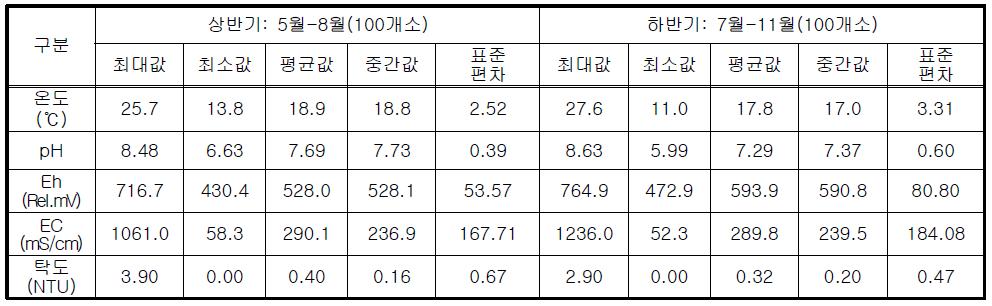 조사 대상 관정 (100개소) 지하수의 시기별(상·하반기) 현장측정 결과