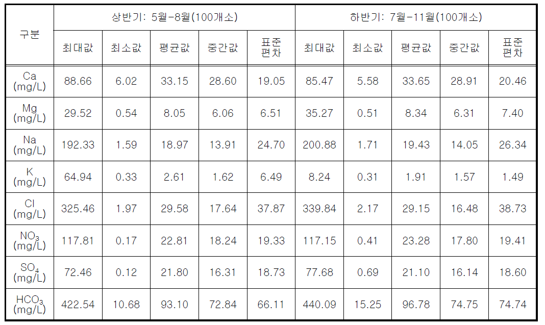 조사지역 지하수의 시기별 수화학 분석 결과