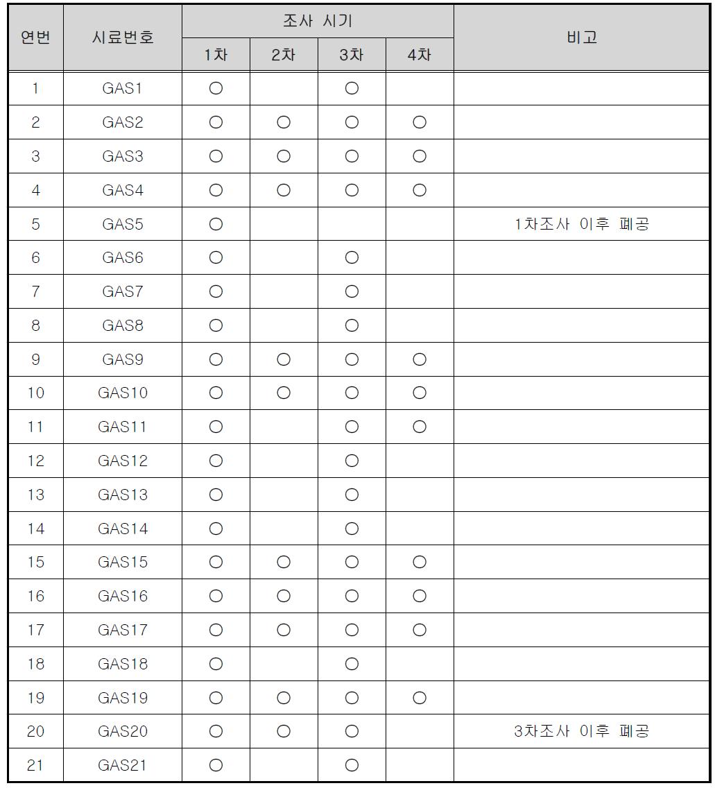 오염원인 조사의 시기별 조사지점