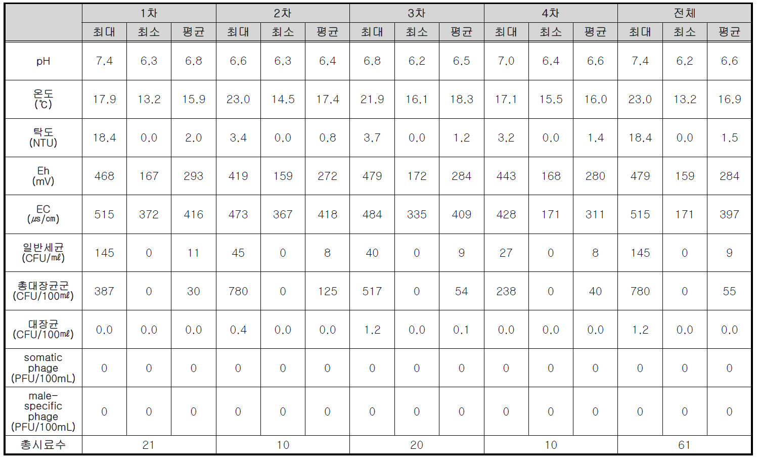 안성지역 지하수 20개소의 현장측정 항목 및 미생물 분석 결과