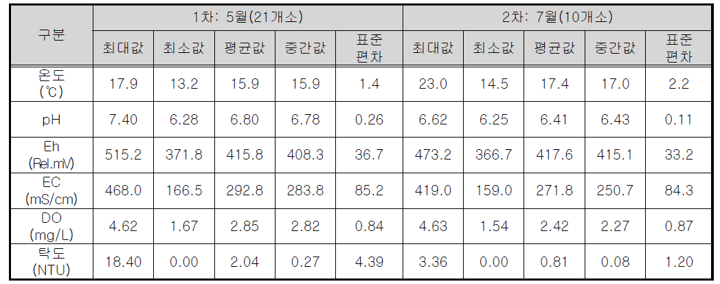 조사지역 지하수의 시기별 현장측정 결과(1,2차)