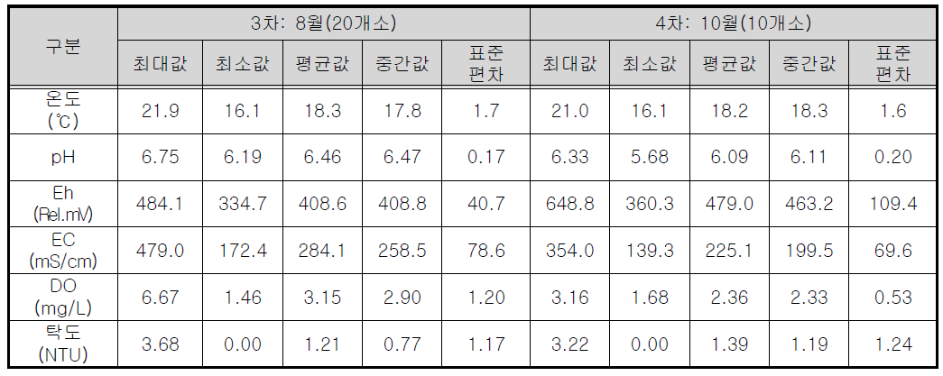 조사지역 지하수의 시기별 현장측정 결과(3,4차)