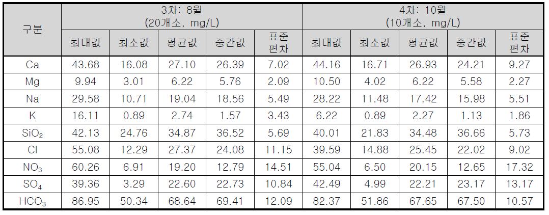 조사지역 지하수의 시기별 수화학 분석 결과(3, 4차)