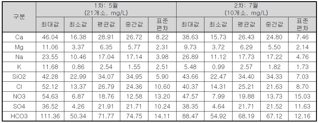 조사지역 지하수의 시기별 수화학 분석 결과(1, 2차)