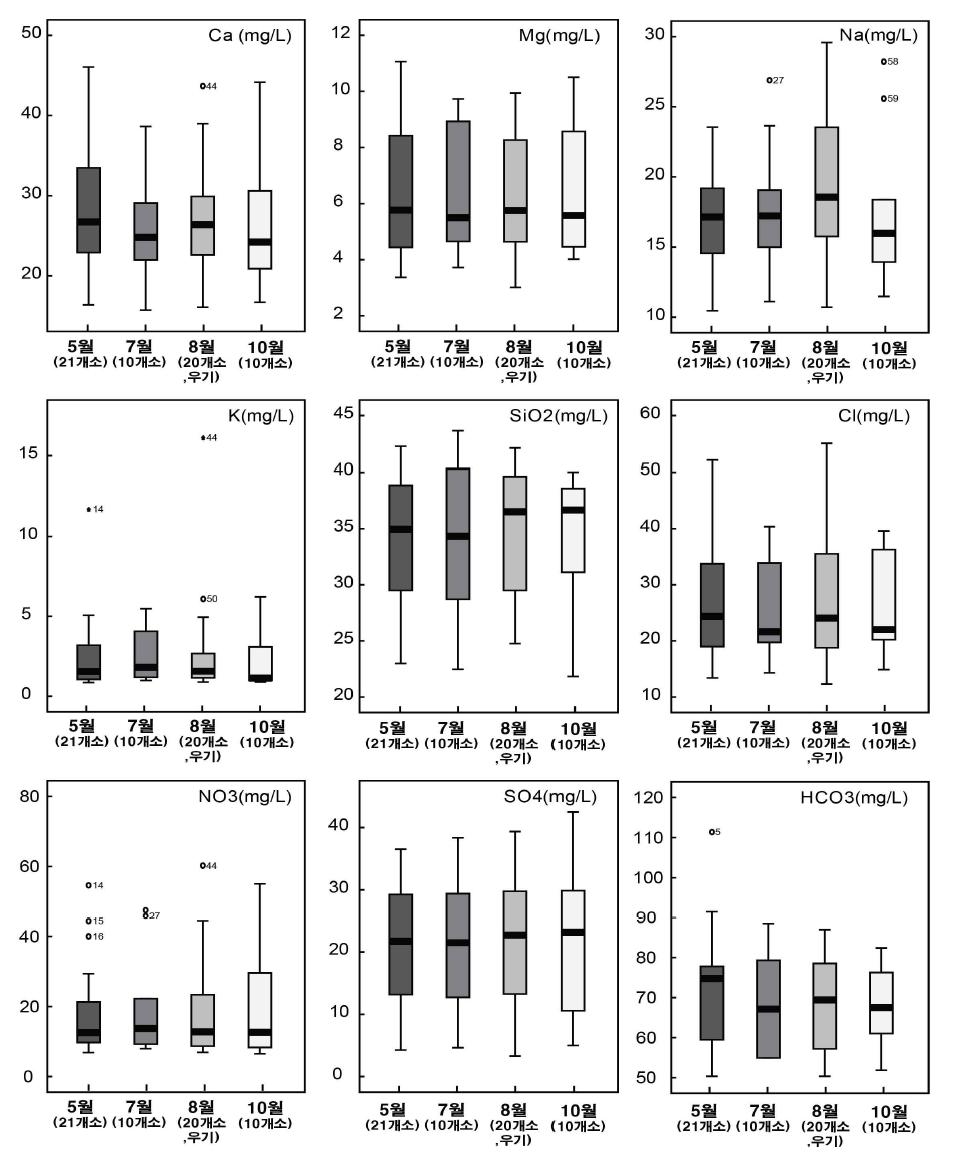 조사지역 지하수의 시기별 수화학 분석결과