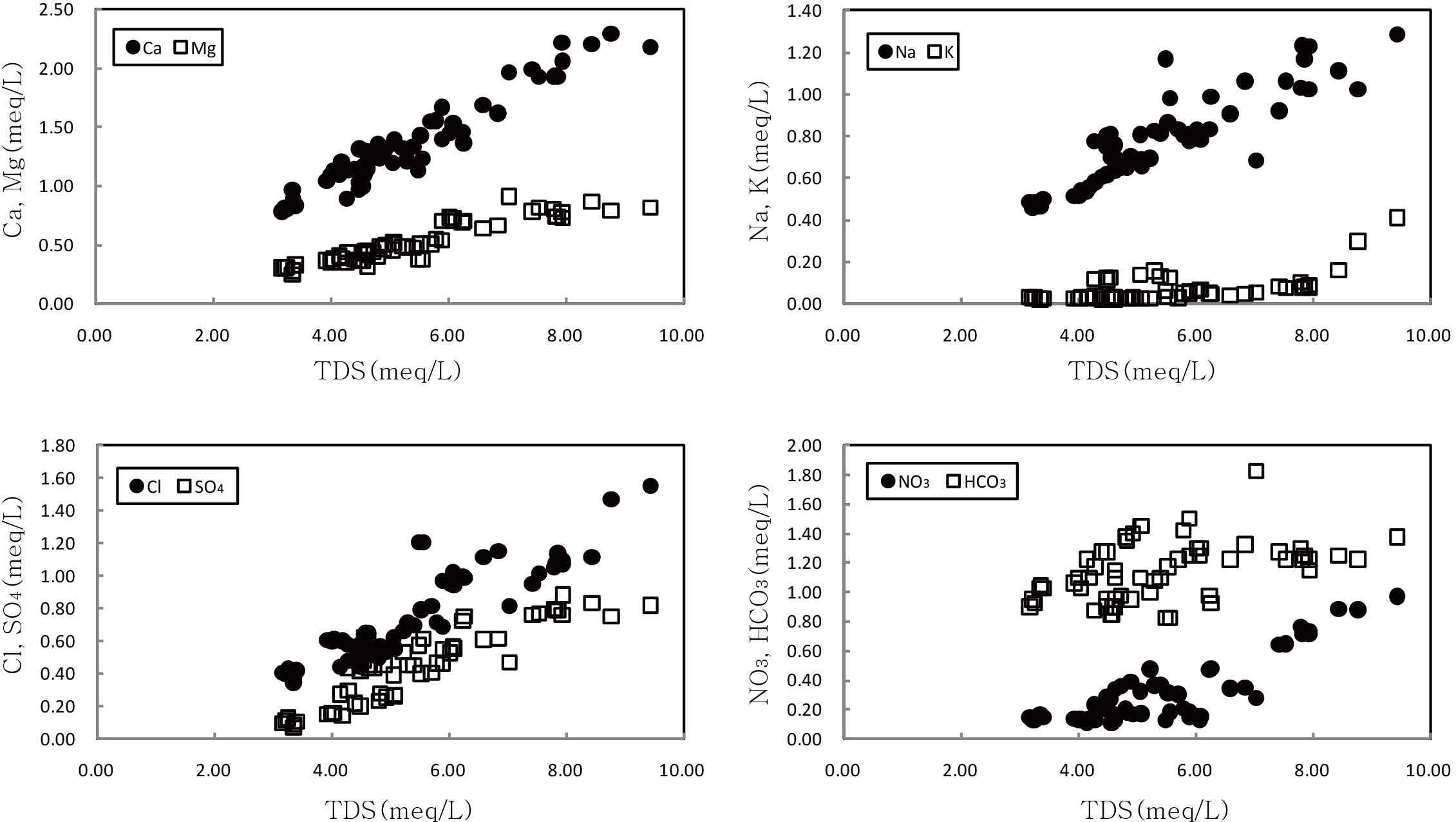 조사지역 지하수에서의 TDS와 주요 이온종의 농도 상관성