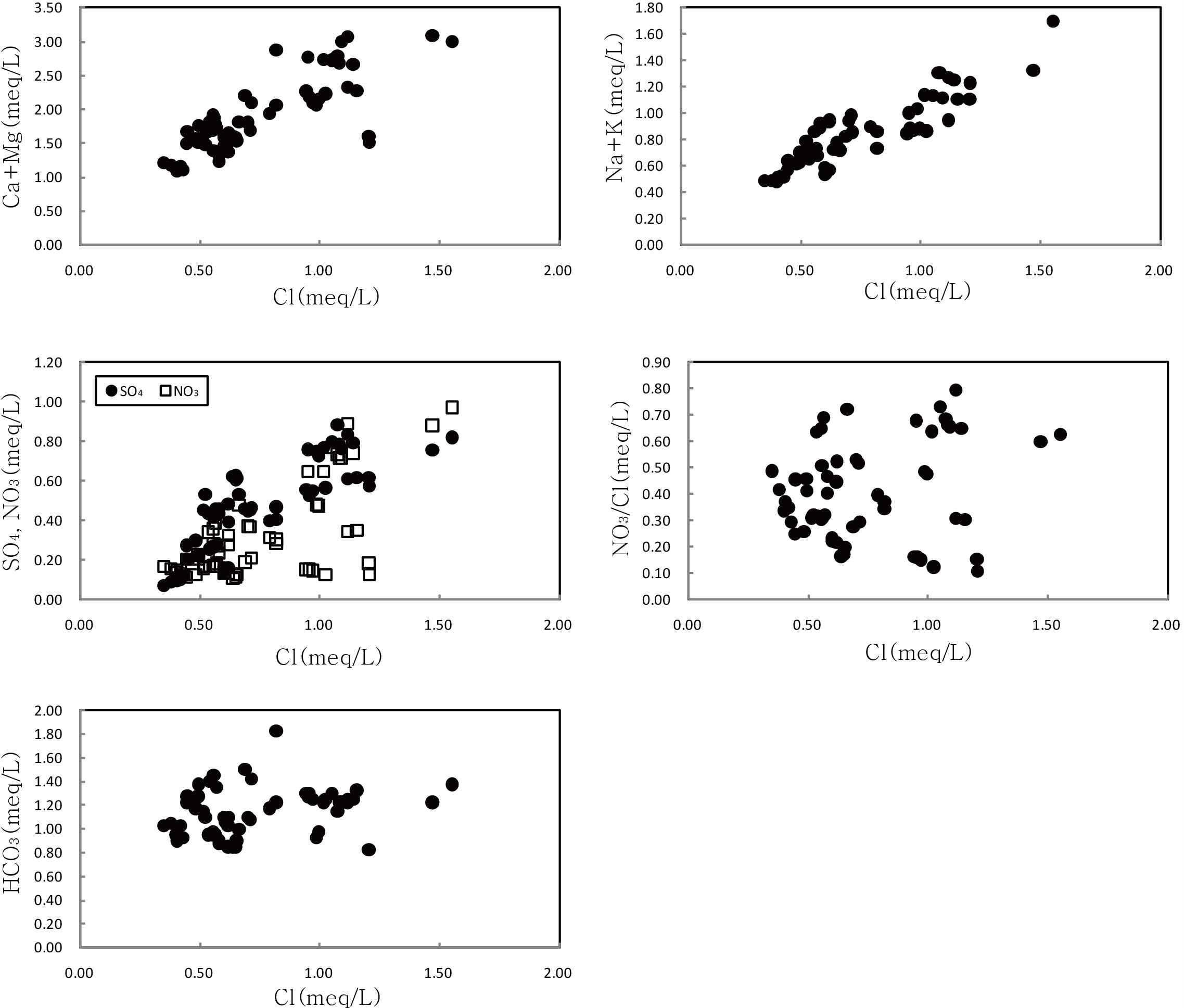 조사지역 지하수에서의 Cl과 주요 이온종의 농도 상관성