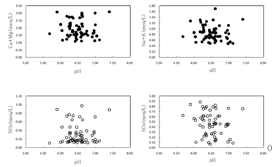 조사지역 지하수에서의 pH와 주요 이온종의 농도 상관성