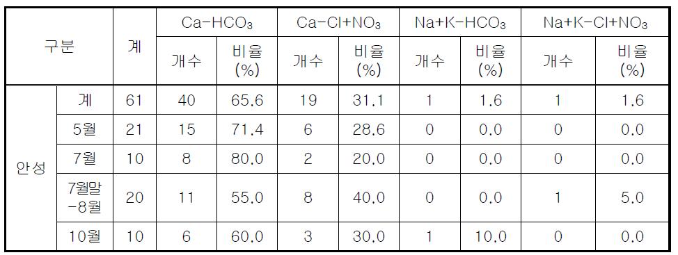 조사지역 지하수의 시기별 수질 유형