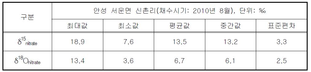 조사 지역 질산염의 δ15Nnitrate 및 δ18Onitrate 분석 통계값