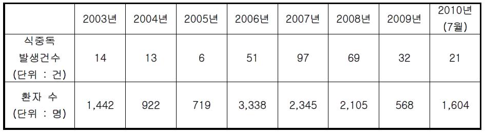 최근 8년간 노로바이러스에 의한 식중독 발생 현황