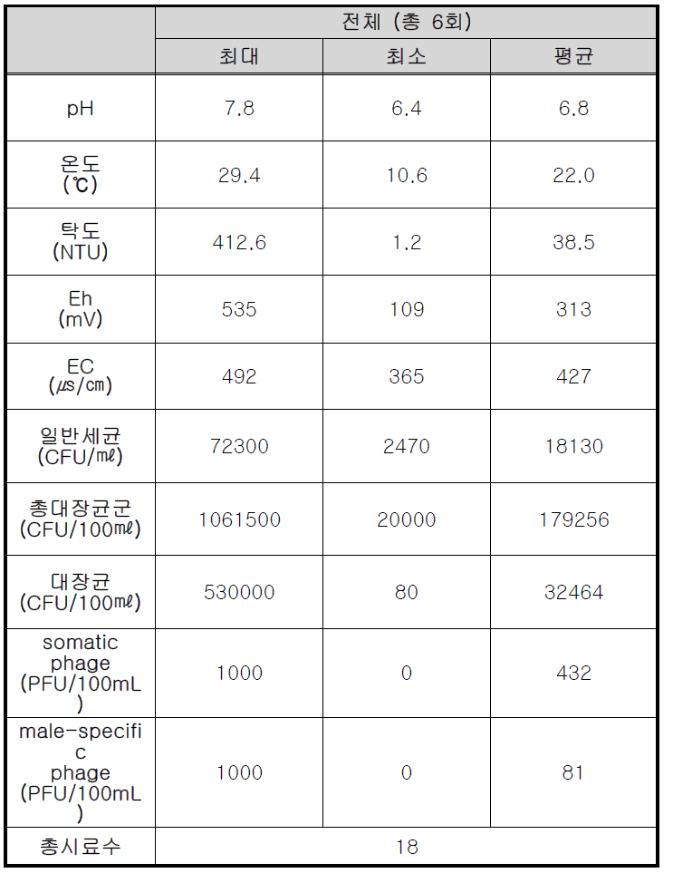 안성지역 하천과 하수처리 방류장의 현장측정 항목 및 미생물 분석 결과