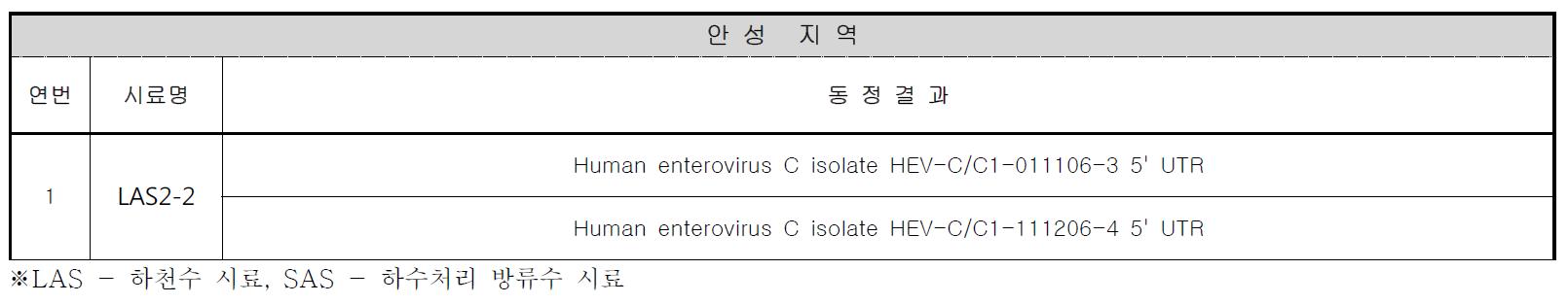 안성지역 하천 및 하수처리 방류장 시료의 엔테로바이러스 동정 결과