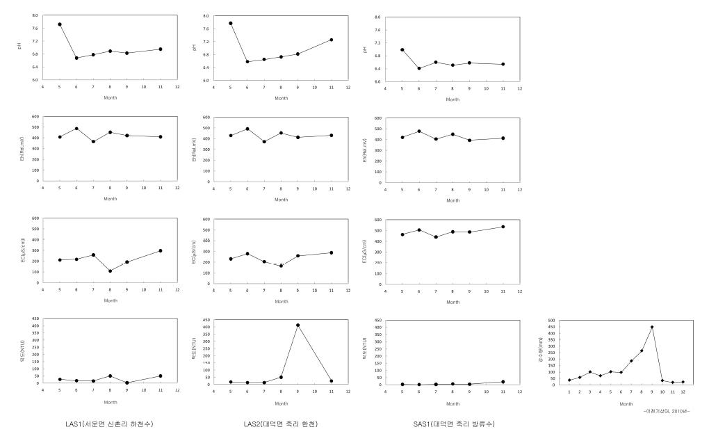 하천수와 방류수의 시기별 현장 측정 결과