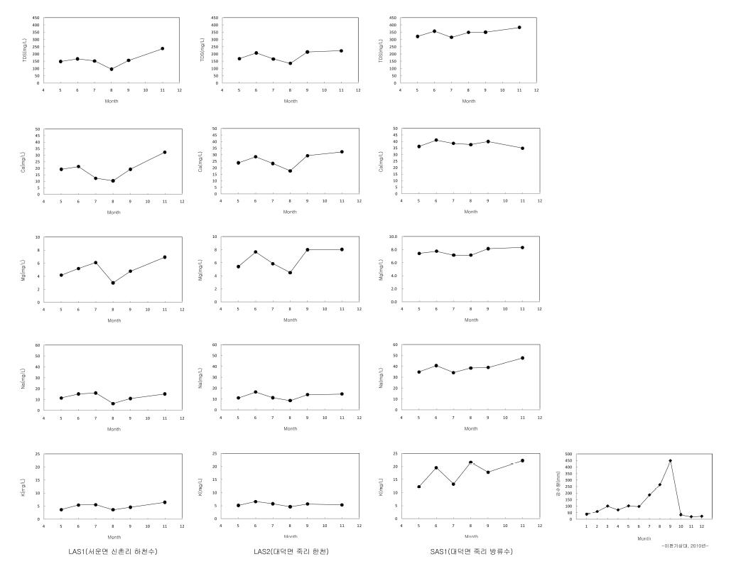 하천수와 방류수의 시기별 주요 양이온 농도 변화