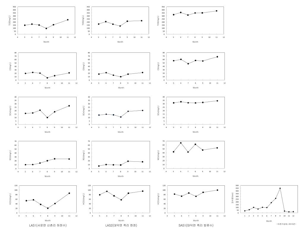 하천수와 방류수의 시기별 주요 음이온 농도 변화