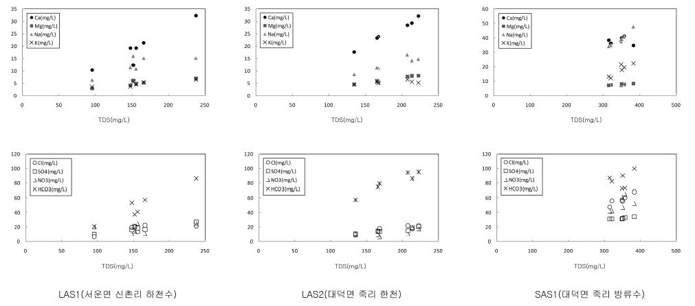 하천수와 방류수에서의 TDS와 주요 음이온 농도 간의 관계