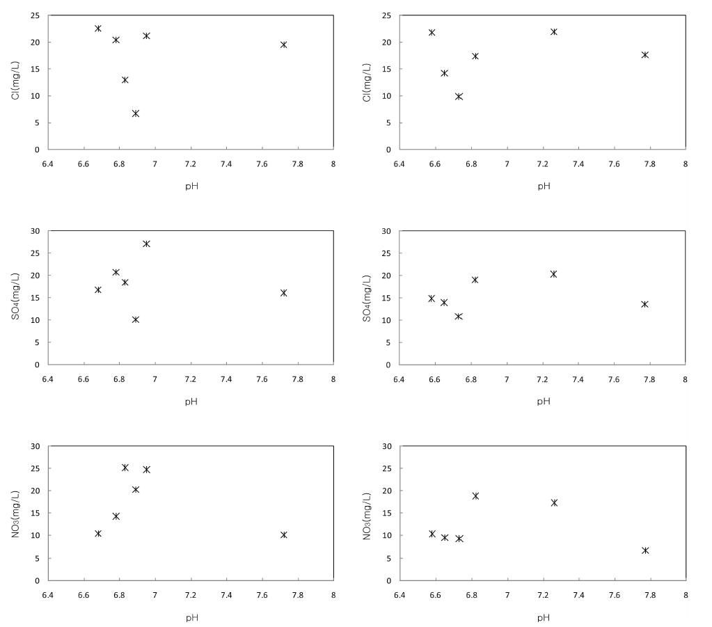 하천수에서의 수소이온농동(pH)와 주요 음이온 농도의 상관관계