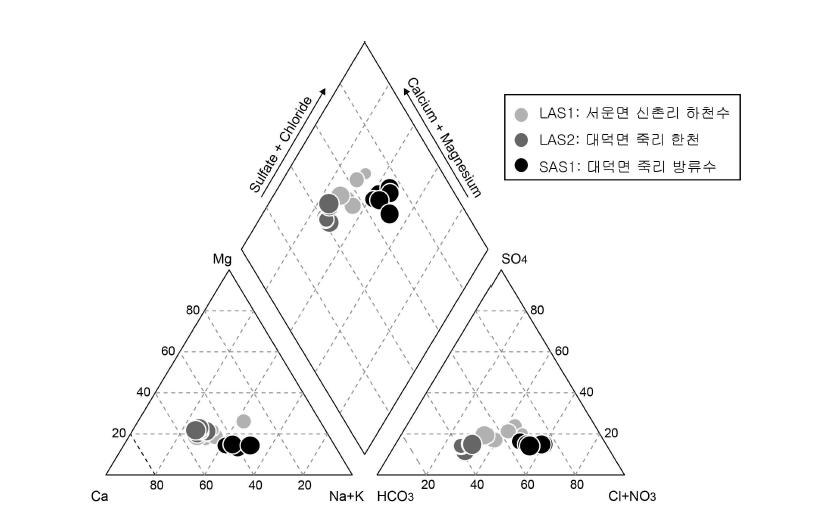 하천수와 방류수의 시기별 수질 유형 변화