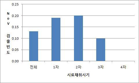 지하수 시료의 채취 시기별 노로바이러스 검출빈도