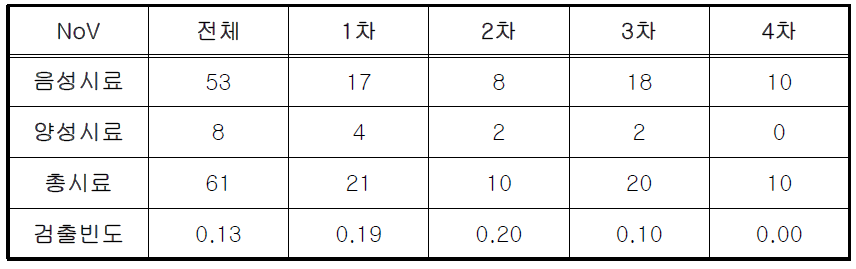 지하수 시료의 채취 시기별 노로바이러스 검출빈도 분석